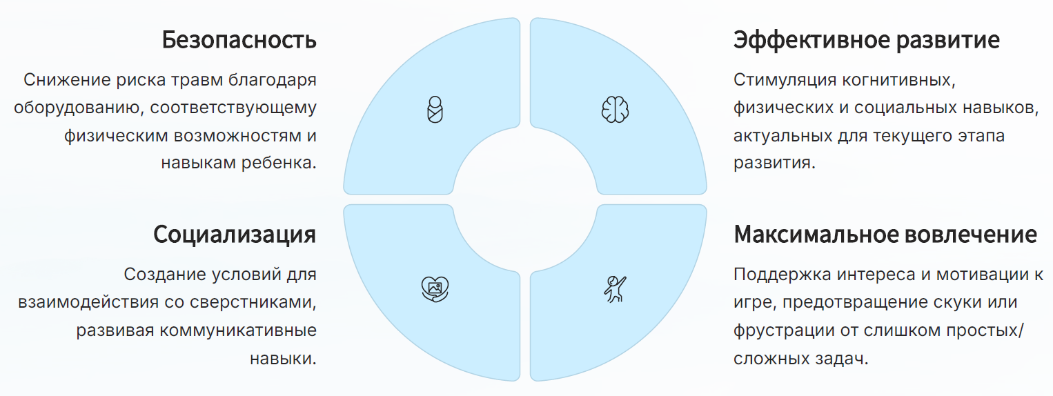Почему важен подбор по возрасту детских игровых площадок